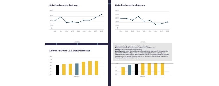 Voorbeeld Dashboard Arbeidsmarkt - 765x300px