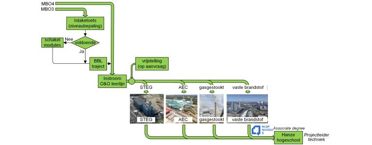 Schema Leerlijn Productietechnicus - 765x300px